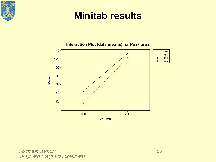 Minitab results Diploma in Statistics Design and Analysis of Experiments 36 