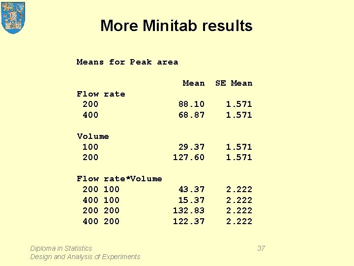 More Minitab results Means for Peak area Mean SE Mean 88. 10 68. 87