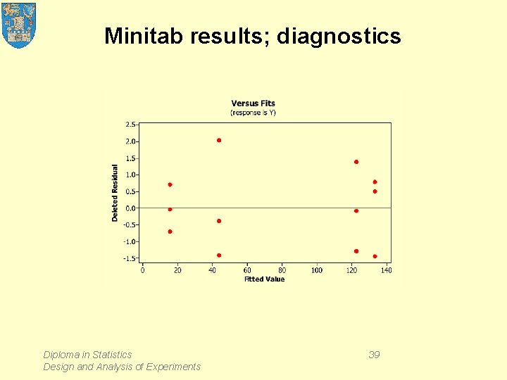 Minitab results; diagnostics Diploma in Statistics Design and Analysis of Experiments 39 