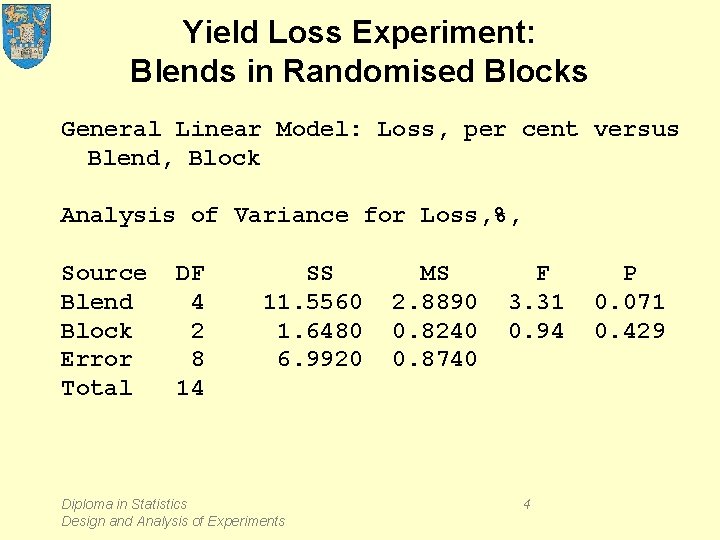 Yield Loss Experiment: Blends in Randomised Blocks General Linear Model: Loss, per cent versus