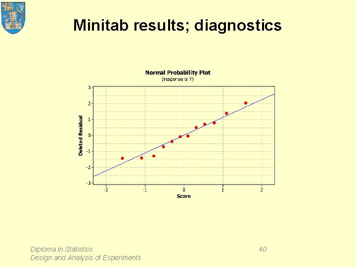 Minitab results; diagnostics Diploma in Statistics Design and Analysis of Experiments 40 