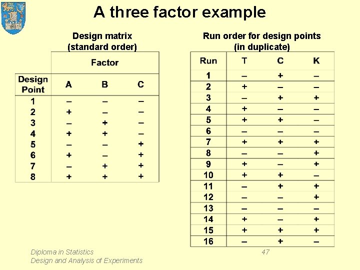 A three factor example Design matrix (standard order) Diploma in Statistics Design and Analysis