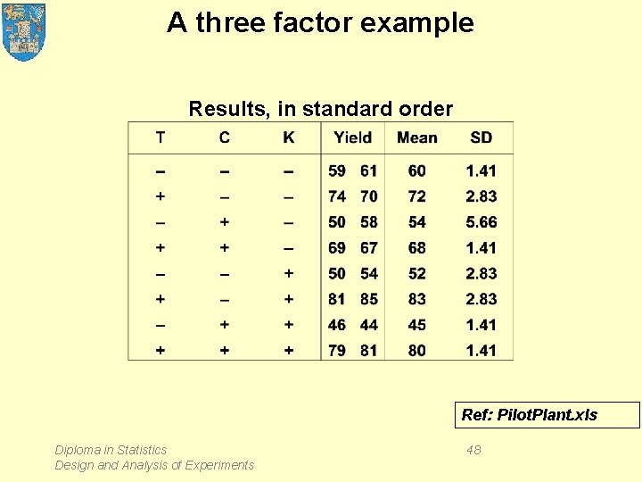 A three factor example Results, in standard order Ref: Pilot. Plant. xls Diploma in