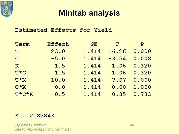 Minitab analysis Estimated Effects for Yield Term T C K T*C T*K C*K T*C*K