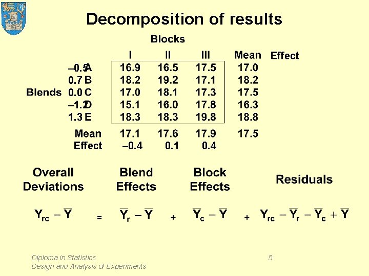 Decomposition of results Effect – 0. 5 0. 7 0. 0 – 1. 2
