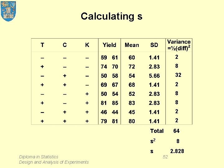 Calculating s 2 8 32 2 8 8 2 2 Total Diploma in Statistics