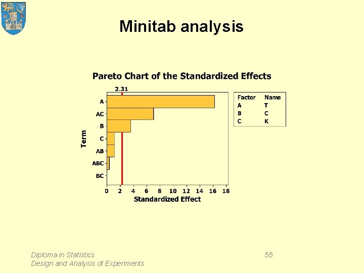 Minitab analysis Diploma in Statistics Design and Analysis of Experiments 55 