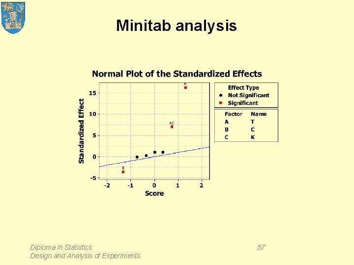 Minitab analysis Diploma in Statistics Design and Analysis of Experiments 57 