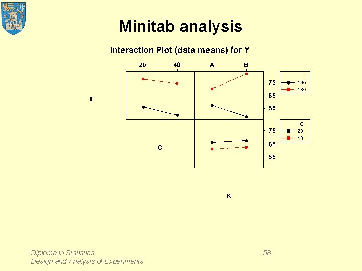 Minitab analysis Diploma in Statistics Design and Analysis of Experiments 58 