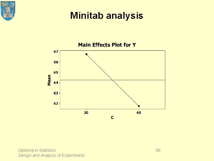 Minitab analysis Diploma in Statistics Design and Analysis of Experiments 59 