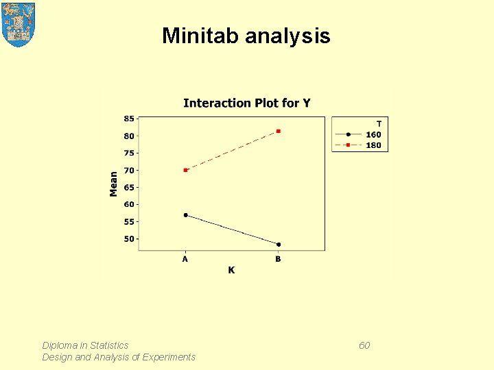 Minitab analysis Diploma in Statistics Design and Analysis of Experiments 60 