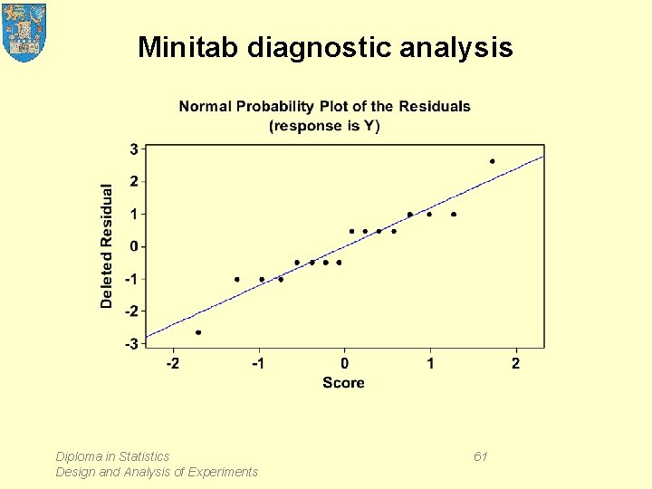 Minitab diagnostic analysis Diploma in Statistics Design and Analysis of Experiments 61 