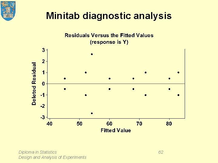 Minitab diagnostic analysis Diploma in Statistics Design and Analysis of Experiments 62 