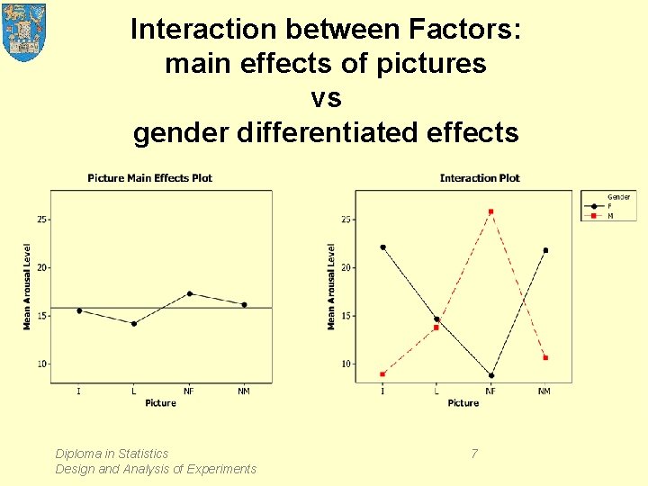 Interaction between Factors: main effects of pictures vs gender differentiated effects Diploma in Statistics