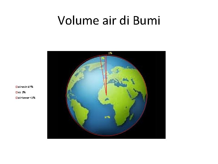 Volume air di Bumi 1% 2% air asin 97% es 2% air tawar <1%