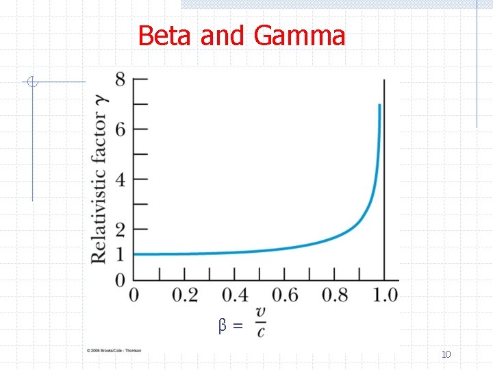 Beta and Gamma β= 10 