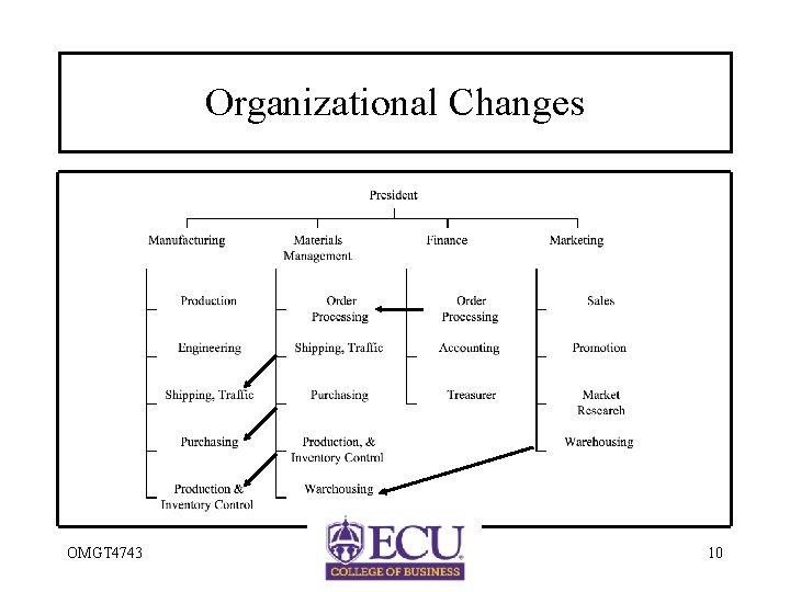Organizational Changes OMGT 4743 10 