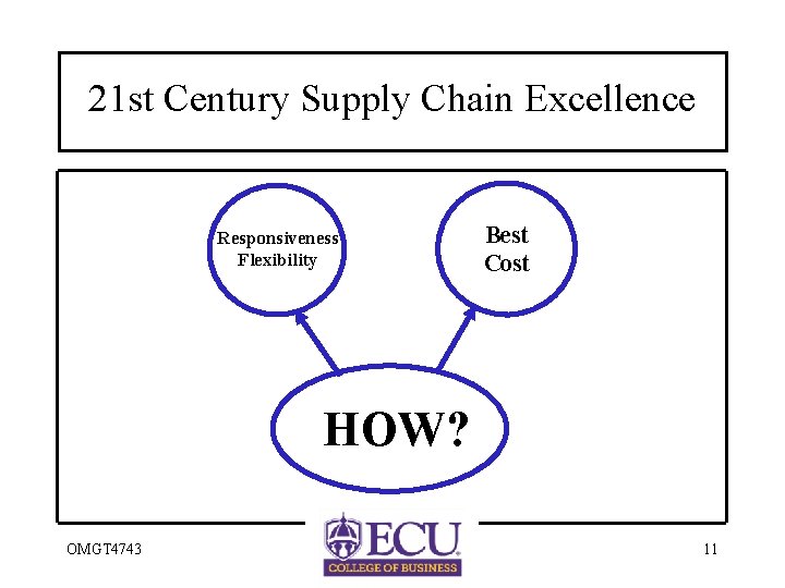 21 st Century Supply Chain Excellence Responsiveness Flexibility Best Cost HOW? OMGT 4743 11