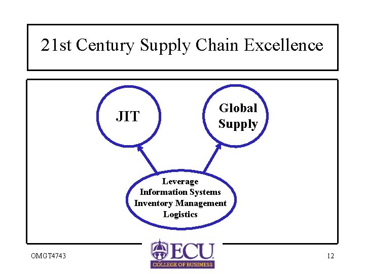 21 st Century Supply Chain Excellence JIT Global Supply Leverage Information Systems Inventory Management