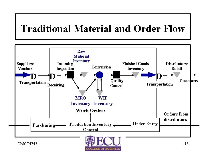 Traditional Material and Order Flow Raw Material Inventory Incoming Conversion Inspection Suppliers/ Vendors D