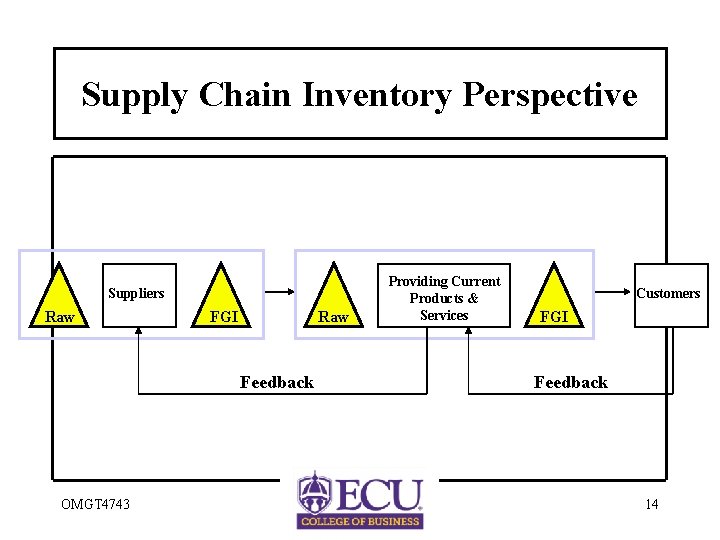 Supply Chain Inventory Perspective Suppliers Raw FGI Raw Feedback OMGT 4743 Providing Current Products