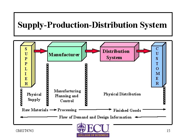Supply-Production-Distribution System S U P P L I E R Manufacturer Physical Supply Manufacturing