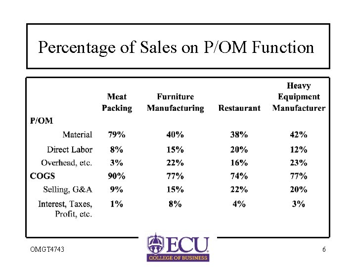 Percentage of Sales on P/OM Function OMGT 4743 6 