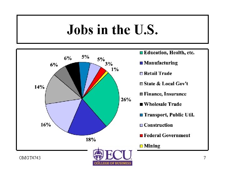 Jobs in the U. S. OMGT 4743 7 