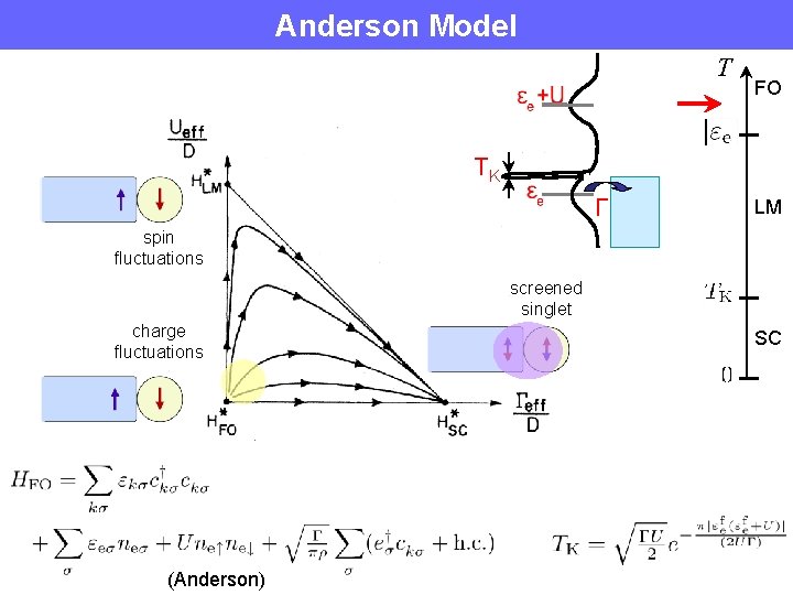 Anderson Model T FO (Kondo) TK Γ LM spin fluctuations screened singlet charge fluctuations