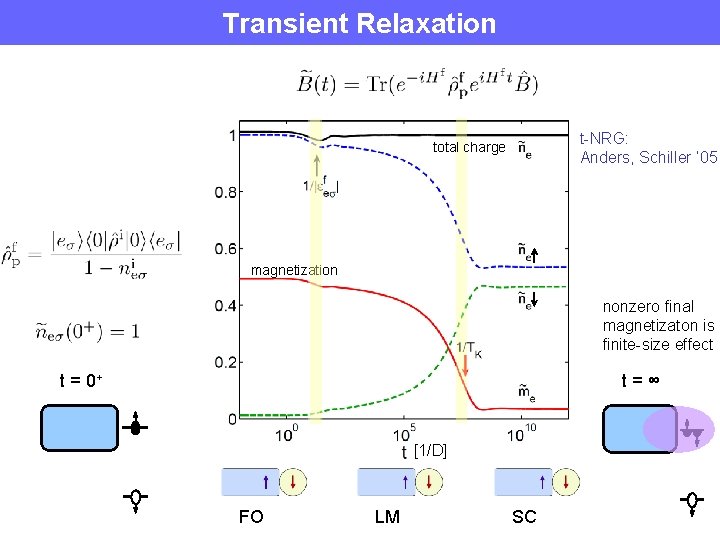 Transient Relaxation t-NRG: Anders, Schiller ‘ 05 total charge magnetization nonzero final magnetizaton is