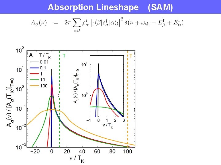 Absorption Lineshape (SAM) 