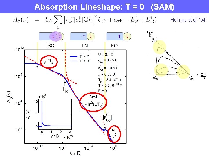 Absorption Lineshape: T = 0 (SAM) Helmes et al, ‘ 04 