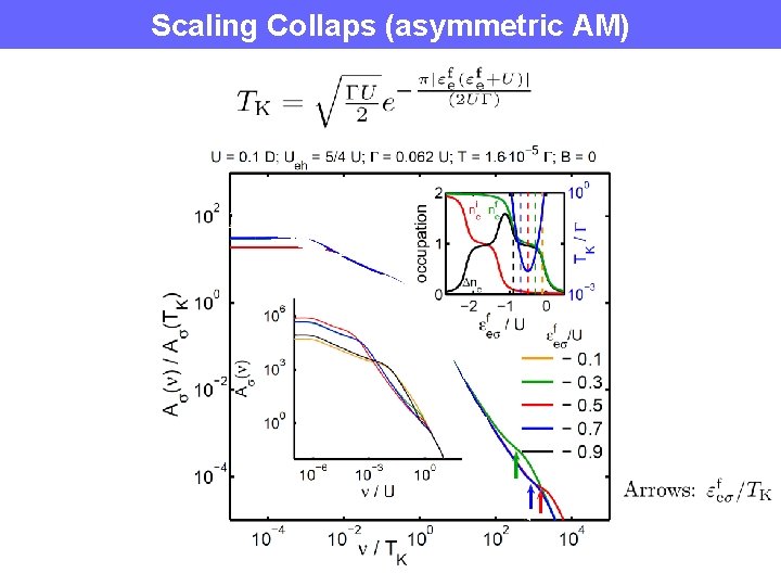 Scaling Collaps (asymmetric AM) 