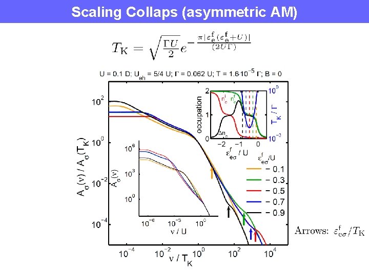 Scaling Collaps (asymmetric AM) 