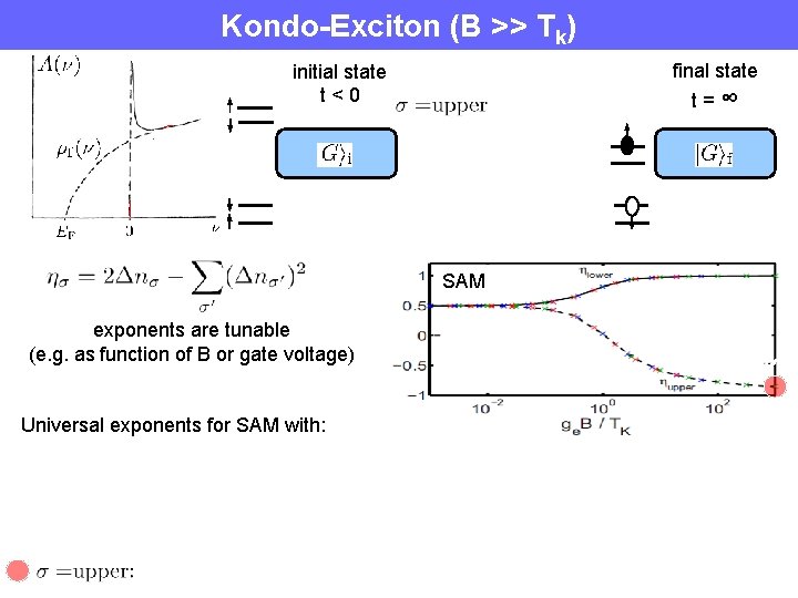 Kondo-Exciton (B >> Tk) initial state t<0 perturbation t = 0+ SAM exponents are