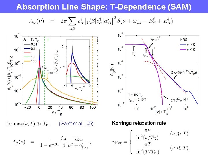 Absorption Line Shape: T-Dependence (SAM) (Garst et al. , ’ 05) Korringa relaxation rate: