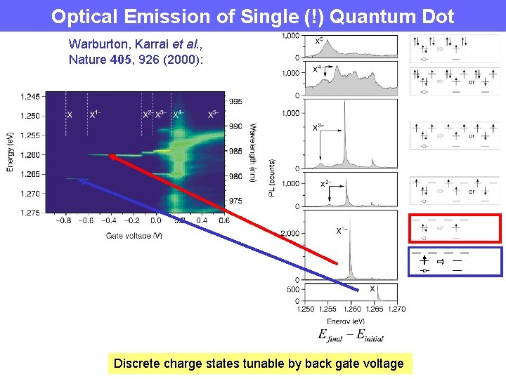 Optical Emission of Single (!) Quantum Dot Warburton, Karrai et al. , Nature 405,