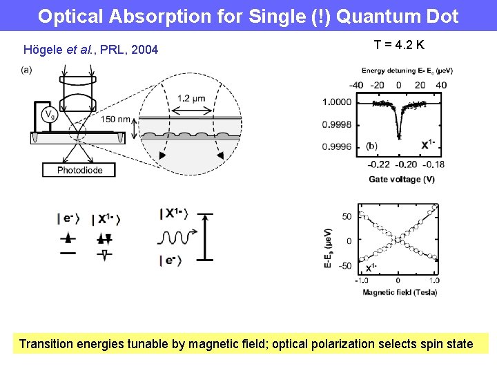 Optical Absorption for Single (!) Quantum Dot Högele et al. , PRL, 2004 T