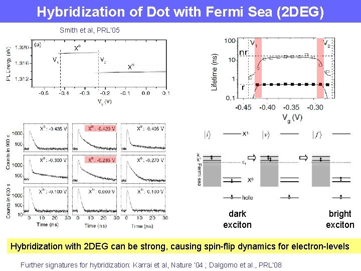 Hybridization of Dot with Fermi Sea (2 DEG) Smith et al, PRL’ 05 dark