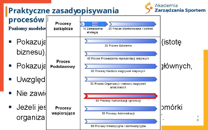 Praktyczne zasadyopisywania procesów Poziomy modelowania procesów – mapy procesów § Pokazują w sposób czytelny