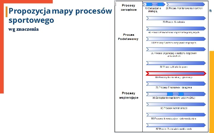 Propozycja mapy procesów związku sportowego wg znaczenia 1 7 