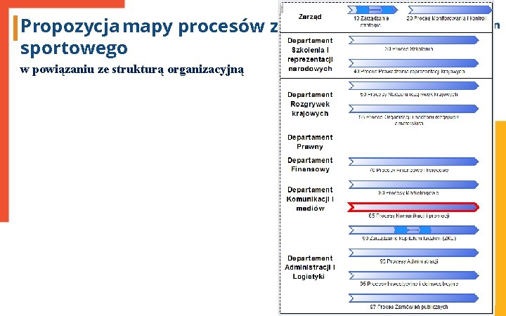 Propozycja mapy procesów związku sportowego w powiązaniu ze strukturą organizacyjną 1 8 