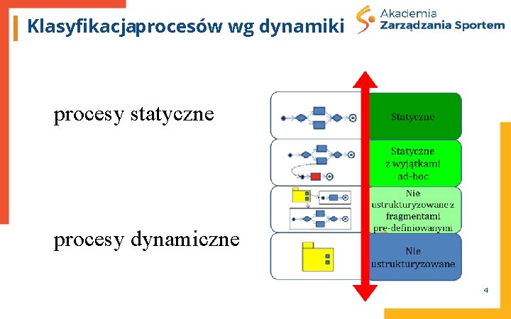 Klasyfikacjaprocesów wg dynamiki procesy statyczne procesy dynamiczne 4 