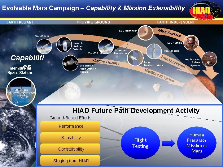 Evolvable Mars Campaign – Capability & Mission Extensibility Mars EDL Pathfinder 70+ MT SLS