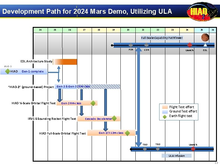 Development Path for 2024 Mars Demo, Utilizing ULA 14 15 16 17 18 19