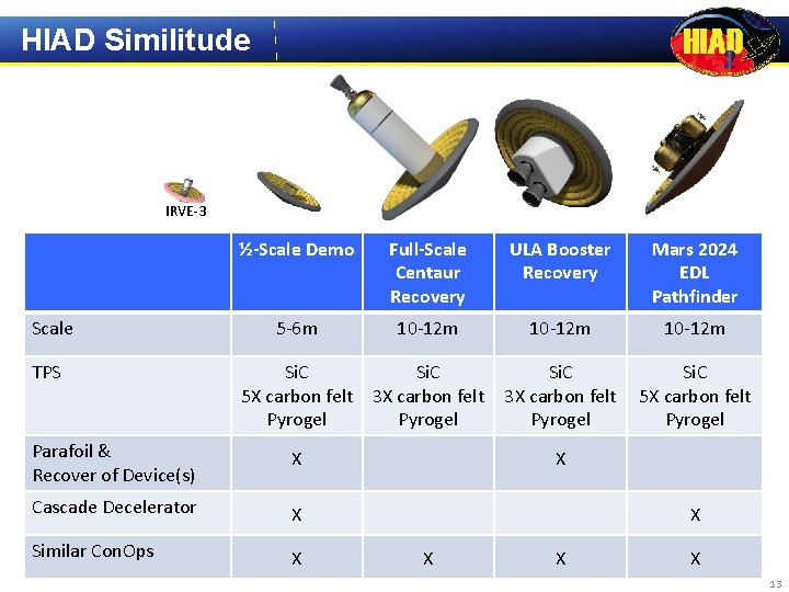 HIAD Similitude IRVE-3 Scale TPS ½-Scale Demo Full-Scale Centaur Recovery ULA Booster Recovery Mars