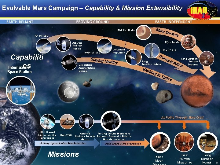 Evolvable Mars Campaign – Capability & Mission Extensibility Mars EDL Pathfinder 70+ MT SLS