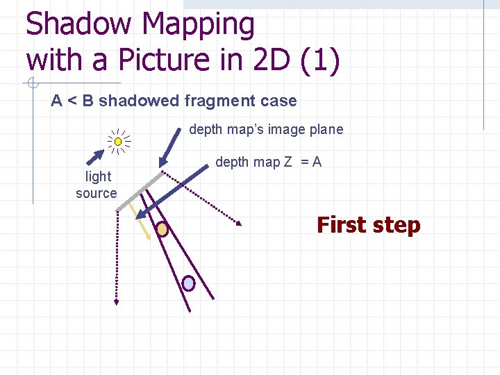 Shadow Mapping with a Picture in 2 D (1) A < B shadowed fragment