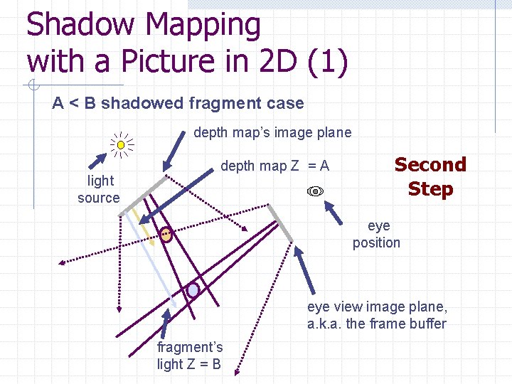 Shadow Mapping with a Picture in 2 D (1) A < B shadowed fragment