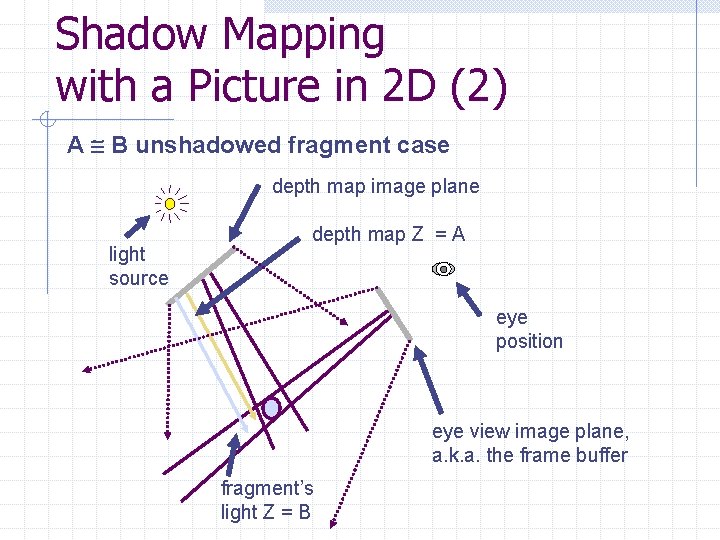 Shadow Mapping with a Picture in 2 D (2) A B unshadowed fragment case